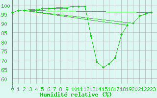 Courbe de l'humidit relative pour Braintree Andrewsfield