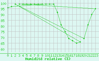 Courbe de l'humidit relative pour Croisette (62)