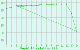 Courbe de l'humidit relative pour Souprosse (40)