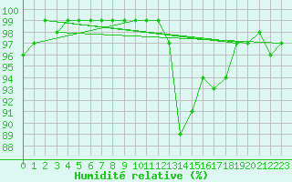 Courbe de l'humidit relative pour Carlsfeld