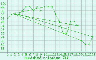 Courbe de l'humidit relative pour La Meyze (87)