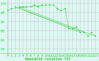 Courbe de l'humidit relative pour Warcop Range