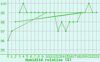 Courbe de l'humidit relative pour Topcliffe Royal Air Force Base