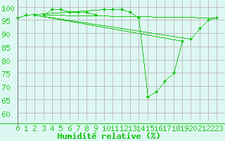 Courbe de l'humidit relative pour Pontoise - Cormeilles (95)