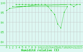 Courbe de l'humidit relative pour Murat-sur-Vbre (81)