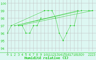Courbe de l'humidit relative pour Dourbes (Be)