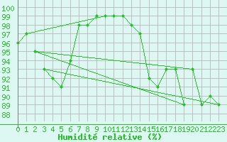 Courbe de l'humidit relative pour Saint-Yrieix-le-Djalat (19)