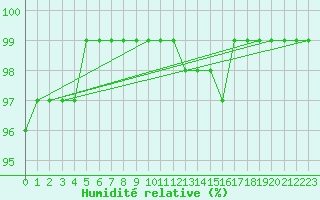 Courbe de l'humidit relative pour Firenze