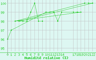 Courbe de l'humidit relative pour Jeloy Island