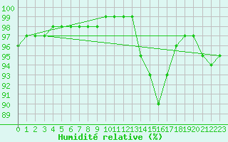 Courbe de l'humidit relative pour Renwez (08)