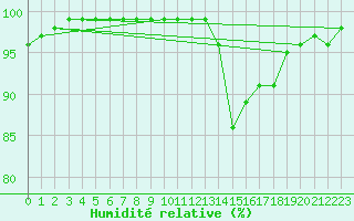 Courbe de l'humidit relative pour Nancy - Essey (54)