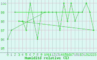 Courbe de l'humidit relative pour Sermange-Erzange (57)