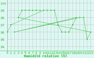 Courbe de l'humidit relative pour Millau - Soulobres (12)