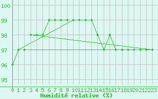 Courbe de l'humidit relative pour Sandillon (45)