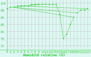 Courbe de l'humidit relative pour Agen (47)