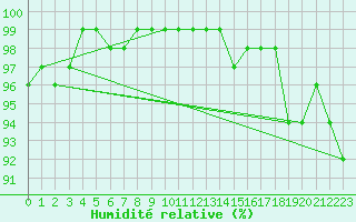 Courbe de l'humidit relative pour Ylitornio Meltosjarvi