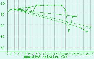 Courbe de l'humidit relative pour Saint-Yrieix-le-Djalat (19)