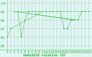 Courbe de l'humidit relative pour Silstrup