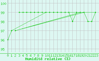 Courbe de l'humidit relative pour Carlsfeld