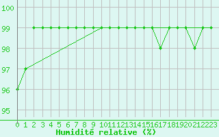 Courbe de l'humidit relative pour Pasvik