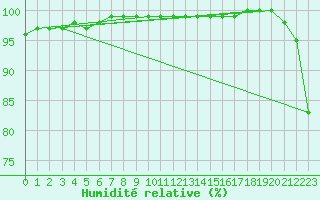 Courbe de l'humidit relative pour Chlons-en-Champagne (51)