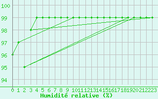 Courbe de l'humidit relative pour Sattel-Aegeri (Sw)