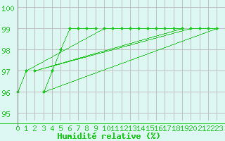 Courbe de l'humidit relative pour Porkalompolo