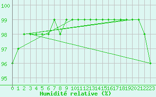 Courbe de l'humidit relative pour Neuhaus A. R.