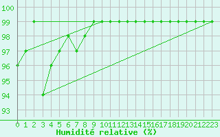 Courbe de l'humidit relative pour Tarcu Mountain