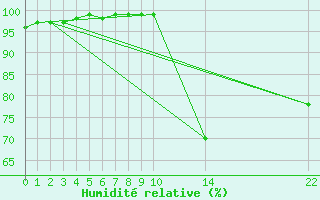 Courbe de l'humidit relative pour Ernage (Be)