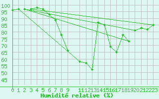 Courbe de l'humidit relative pour Les Charbonnires (Sw)