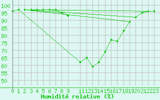 Courbe de l'humidit relative pour Valle