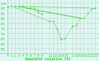 Courbe de l'humidit relative pour Saldus