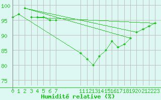 Courbe de l'humidit relative pour Kiikala lentokentt