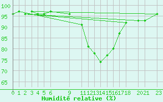 Courbe de l'humidit relative pour Sint Katelijne-waver (Be)