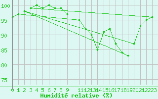 Courbe de l'humidit relative pour Senzeilles-Cerfontaine (Be)