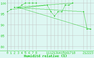 Courbe de l'humidit relative pour Fjaerland Bremuseet