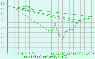 Courbe de l'humidit relative pour Faulx-les-Tombes (Be)