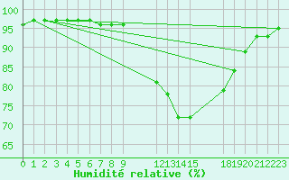 Courbe de l'humidit relative pour Pinsot (38)