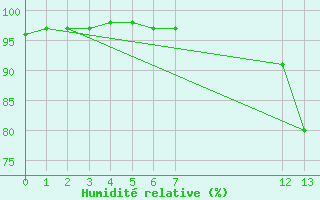 Courbe de l'humidit relative pour Valenca