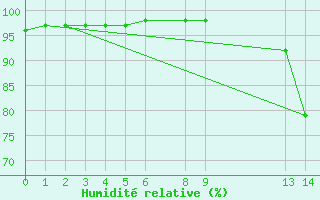 Courbe de l'humidit relative pour Alegrete