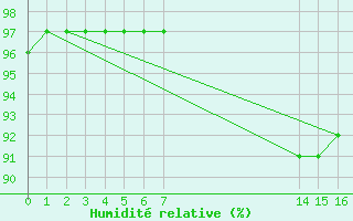 Courbe de l'humidit relative pour Aigrefeuille d'Aunis (17)