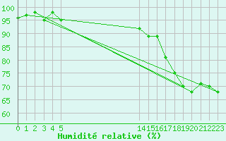 Courbe de l'humidit relative pour Malbosc (07)