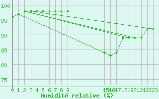 Courbe de l'humidit relative pour Monts-sur-Guesnes (86)
