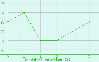 Courbe de l'humidit relative pour Simmern-Wahlbach