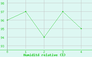 Courbe de l'humidit relative pour Bessey (21)