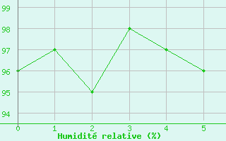 Courbe de l'humidit relative pour Schwaebisch Gmuend-W