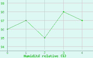 Courbe de l'humidit relative pour Schwaebisch Gmuend-W