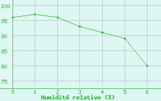 Courbe de l'humidit relative pour Manschnow