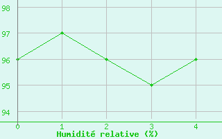 Courbe de l'humidit relative pour Schluechtern-Herolz